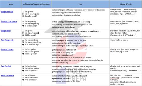 conjugaison definition|tableau de conjugaison anglais pdf.